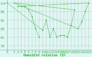 Courbe de l'humidit relative pour Brescia / Ghedi