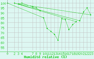 Courbe de l'humidit relative pour Juvvasshoe