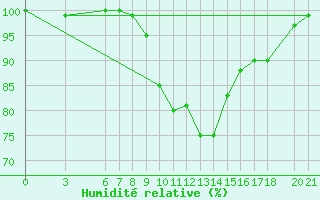 Courbe de l'humidit relative pour Mostar