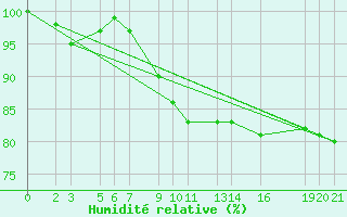 Courbe de l'humidit relative pour Sint Katelijne-waver (Be)