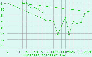 Courbe de l'humidit relative pour Parg