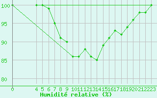 Courbe de l'humidit relative pour Fjaerland Bremuseet