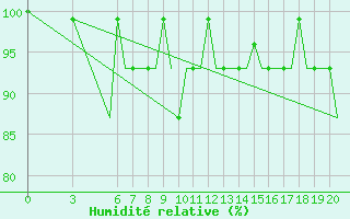 Courbe de l'humidit relative pour Ohrid