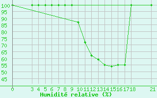 Courbe de l'humidit relative pour Piacenza