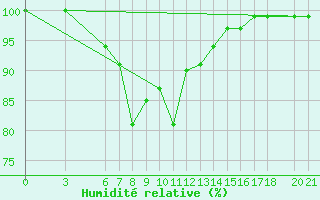 Courbe de l'humidit relative pour Bjelasnica