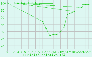Courbe de l'humidit relative pour Warburg
