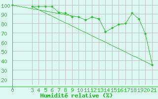 Courbe de l'humidit relative pour Zavizan