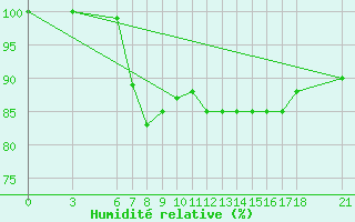 Courbe de l'humidit relative pour Amasya