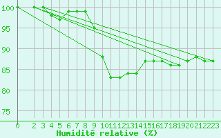 Courbe de l'humidit relative pour Czestochowa
