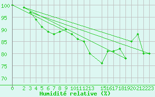 Courbe de l'humidit relative pour Ummendorf