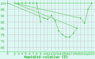 Courbe de l'humidit relative pour Torino / Bric Della Croce