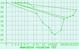 Courbe de l'humidit relative pour Hoherodskopf-Vogelsberg