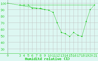 Courbe de l'humidit relative pour Daruvar