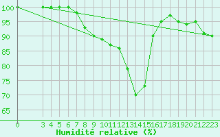 Courbe de l'humidit relative pour Chisineu Cris