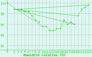 Courbe de l'humidit relative pour Manston (UK)