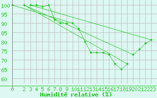 Courbe de l'humidit relative pour Shoream (UK)