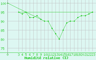 Courbe de l'humidit relative pour Chisineu Cris