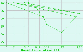 Courbe de l'humidit relative pour Dourbes (Be)