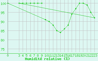 Courbe de l'humidit relative pour Vals