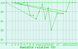 Courbe de l'humidit relative pour Kleiner Feldberg / Taunus