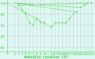 Courbe de l'humidit relative pour Dourbes (Be)