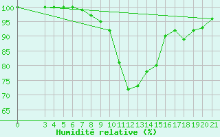 Courbe de l'humidit relative pour Karlovac