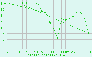 Courbe de l'humidit relative pour Bilogora