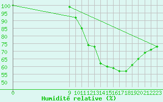 Courbe de l'humidit relative pour Munte (Be)