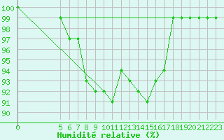 Courbe de l'humidit relative pour Sihcajavri