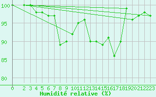 Courbe de l'humidit relative pour Chopok