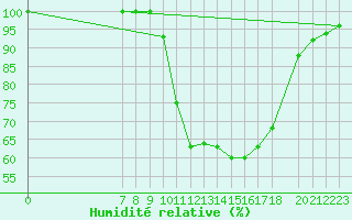 Courbe de l'humidit relative pour Mont-Rigi (Be)