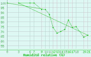 Courbe de l'humidit relative pour Mostar