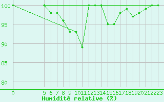 Courbe de l'humidit relative pour Hasvik-Sluskfjellet