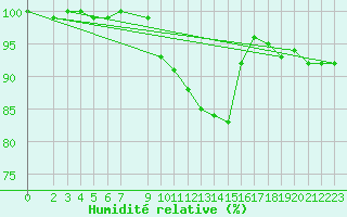 Courbe de l'humidit relative pour Slovenj Gradec