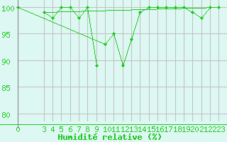 Courbe de l'humidit relative pour Turretot (76)