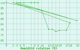 Courbe de l'humidit relative pour Mont-Rigi (Be)