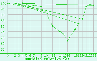Courbe de l'humidit relative pour Harburg