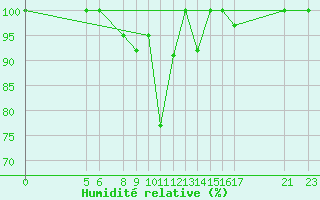 Courbe de l'humidit relative pour Luizi Calugara