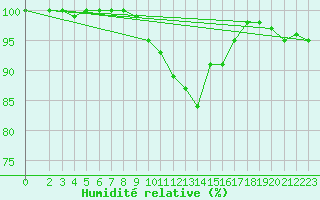 Courbe de l'humidit relative pour Belm