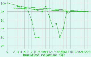 Courbe de l'humidit relative pour Grazzanise