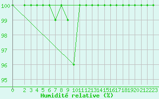 Courbe de l'humidit relative pour Weinbiet