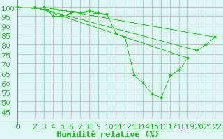 Courbe de l'humidit relative pour S. Valentino Alla Muta