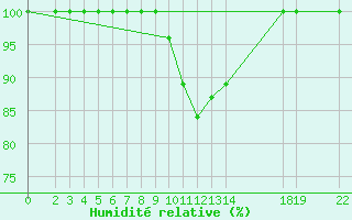 Courbe de l'humidit relative pour Diepenbeek (Be)