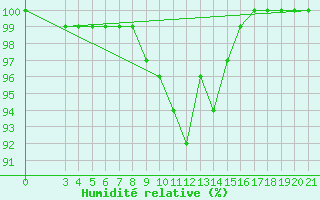 Courbe de l'humidit relative pour Puntijarka