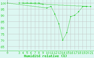 Courbe de l'humidit relative pour Podgorica / Golubovci