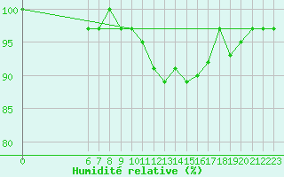 Courbe de l'humidit relative pour Saffr (44)