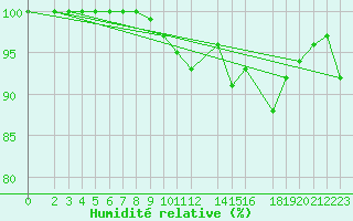 Courbe de l'humidit relative pour Hoherodskopf-Vogelsberg