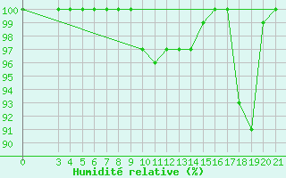 Courbe de l'humidit relative pour Bilogora