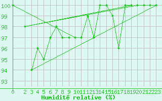 Courbe de l'humidit relative pour Bad Salzuflen