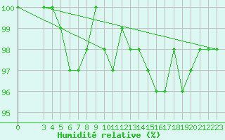 Courbe de l'humidit relative pour Chisineu Cris